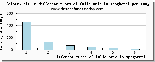 folic acid in spaghetti folate, dfe per 100g